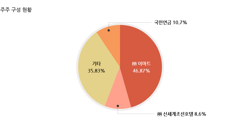 <주주구성현황> (주)이마트 : 46.1%, 기타 : 33.6%, (주)신세계조선호텔 : 8.6%, 국민연금 : 11.7%